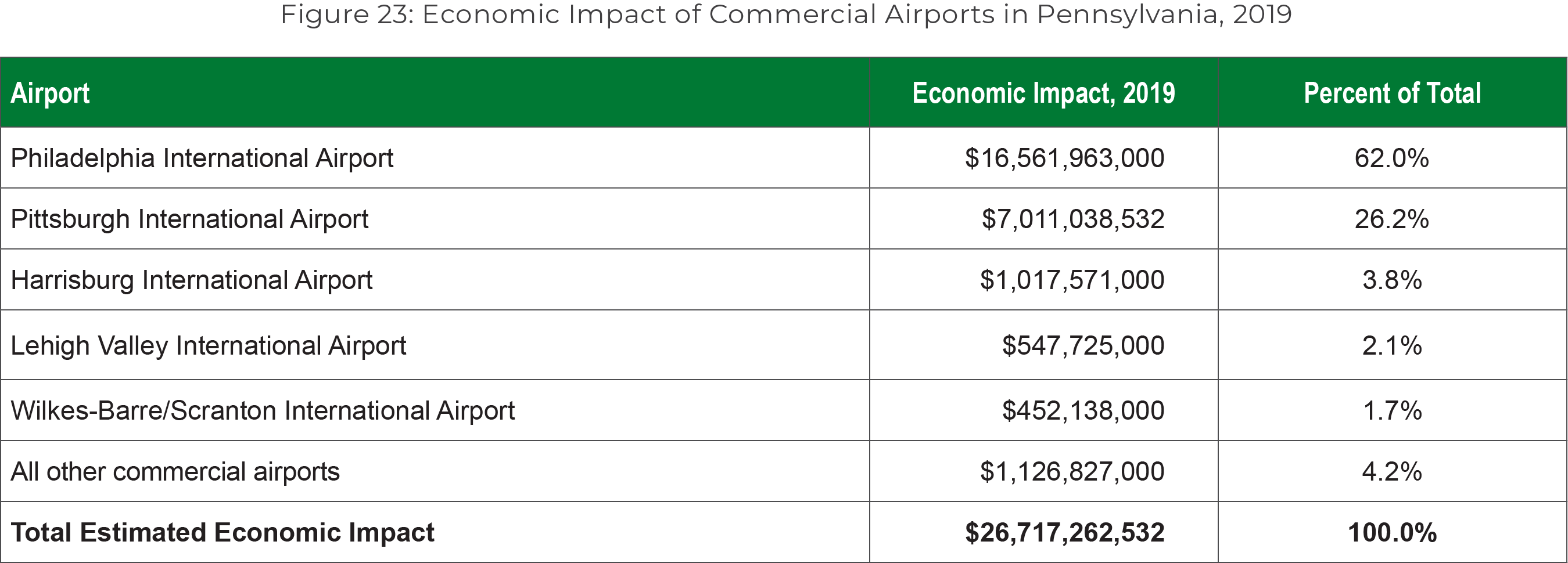 Chart with the following economic impact data for 2019:
                                                        Philadelphia International Airport $16,561,963,000 62.0%
                                                        Pittsburgh International Airport $7,011,038,532 26.2%
                                                        Harrisburg International Airport $1,017,571,000 3.8%
                                                        Lehigh Valley International Airport $547,725,000 2.1%
                                                        Wilkes-Barre/Scranton International Airport $452,138,000 1.7%
                                                        All other commercial airports $1,126,827,000 4.2%
                                                        Total Estimated Economic Impact $26,717,262,532 100.0%